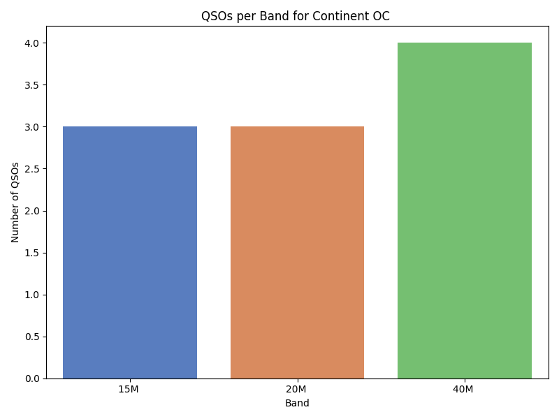 /home/devbuntu/Desktop/SERVER/S57AZJ-LOG-analyzer/output/qsos_band_continent_OC .png